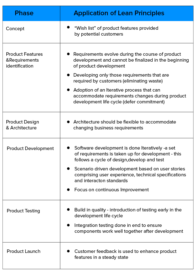software development phase wise lean integration