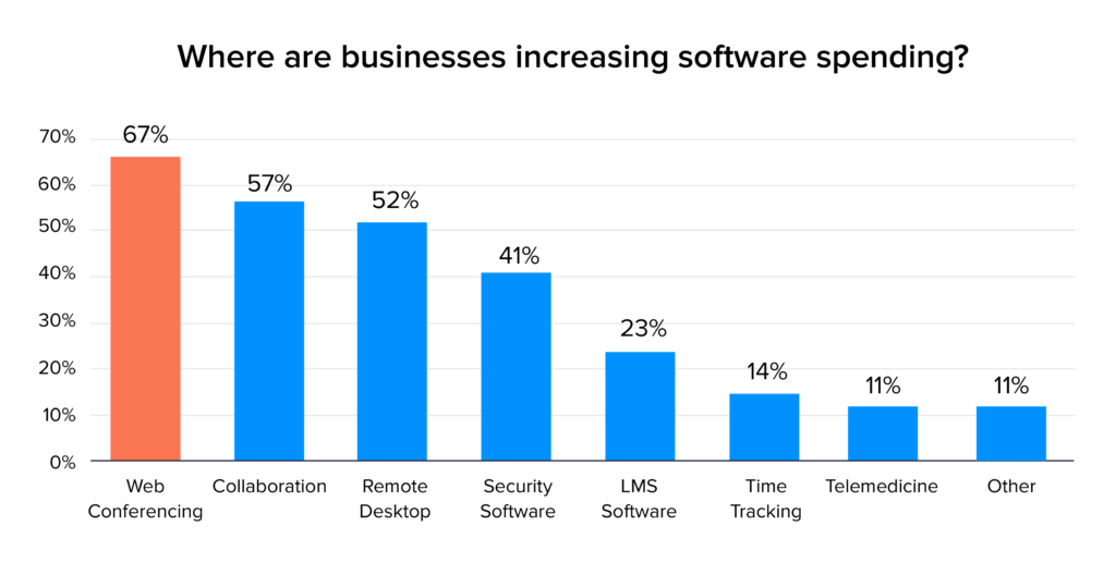 software spending stats of businesses