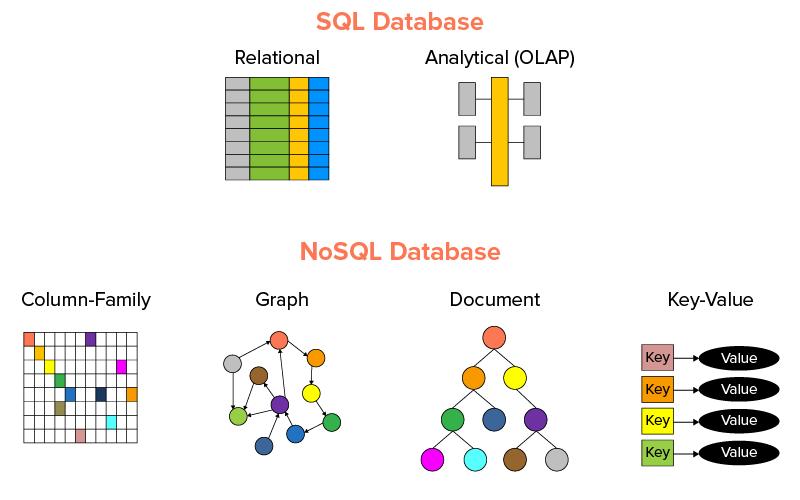sql and nosql database