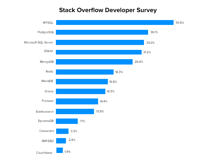 Stack Overflow Developer Survey