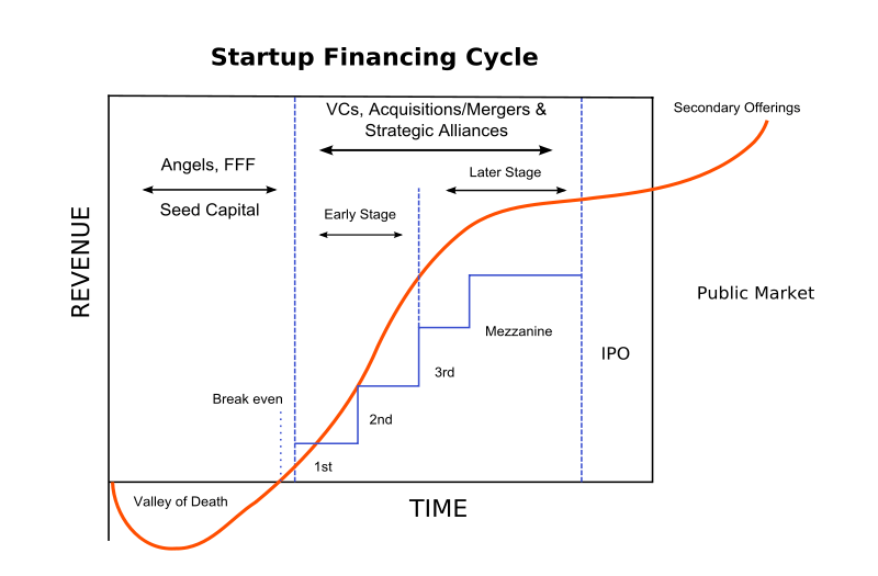 startup financing cycle