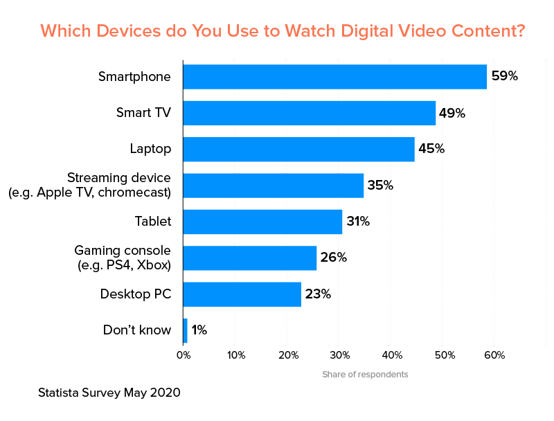 statista survey on devices used to watch digital content