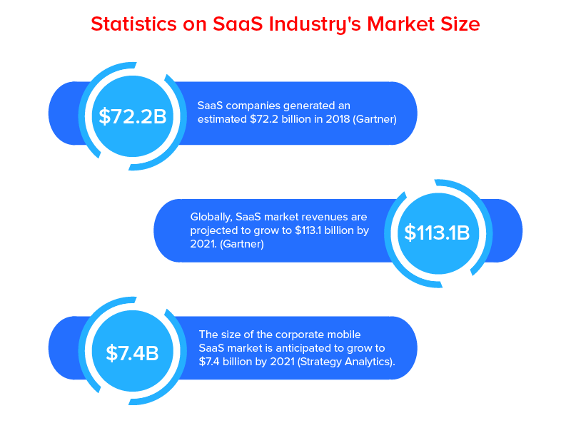 Statistics on SaaS Industry market size