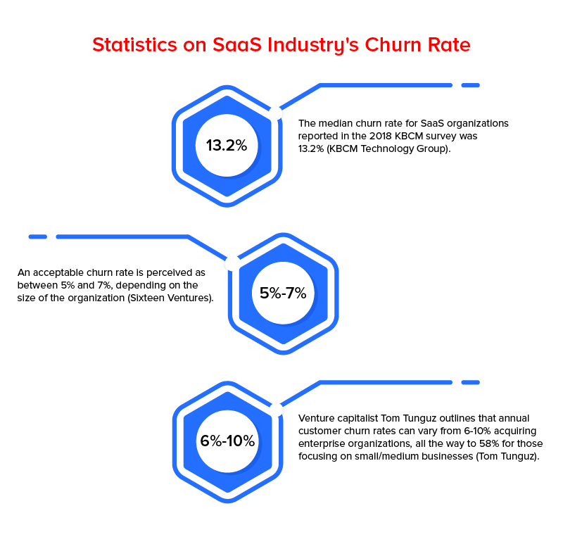 Statistics on SaaS Industry's Churn Rate