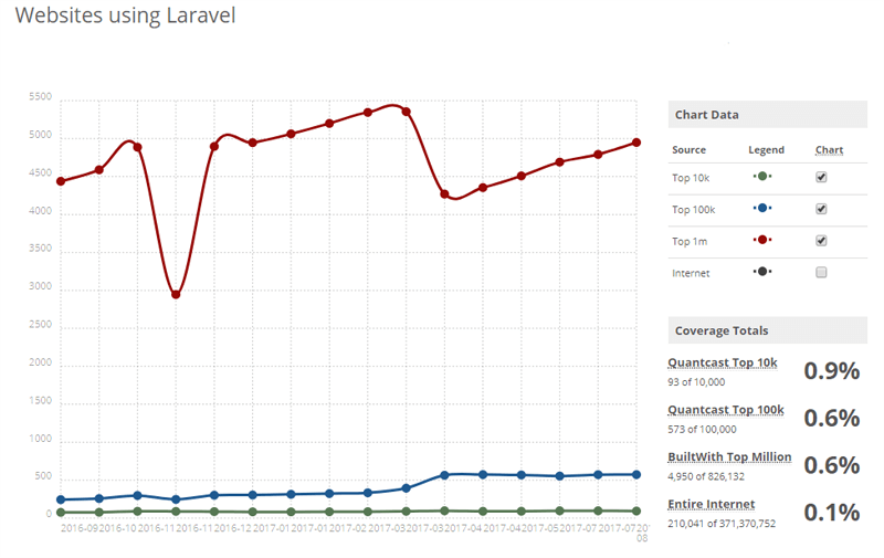Stats of Website Using Laravel PHP Framework