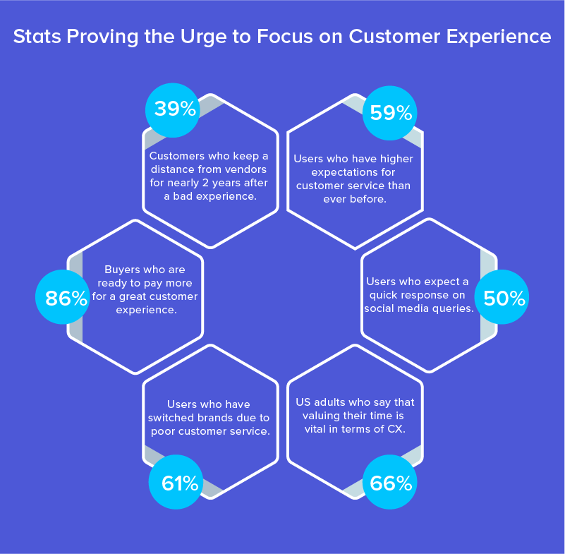 Stats providing the urge to focus on Customer Experience
