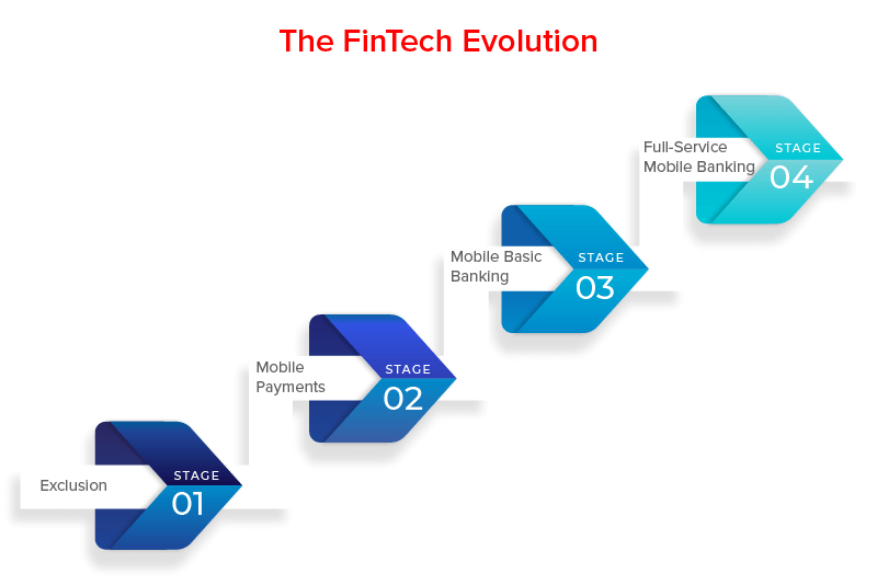 The Evolution of Finance and Technology