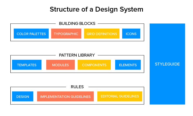 Structure-of-a-design-system