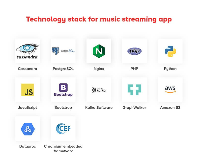Tech Stack of Music Streaming Apps