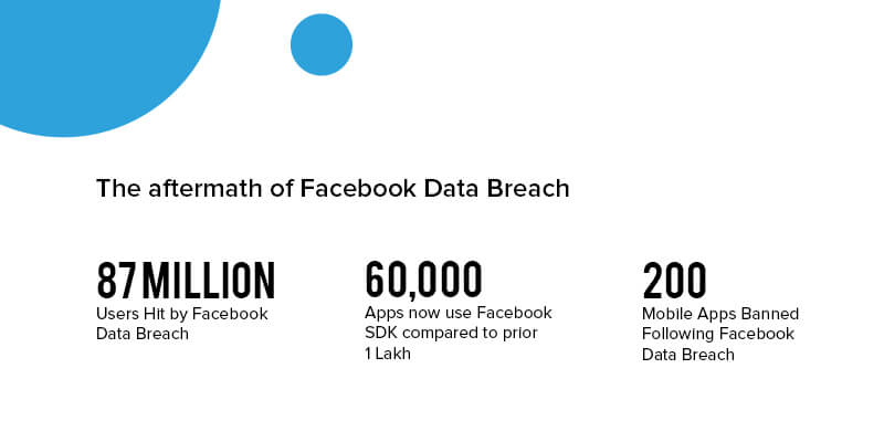 The Aftermath of Facebook Data Breach