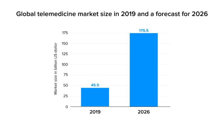 The-global-telemedicine-market-size-stats