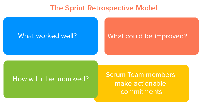 The Sprint Retrospective Model