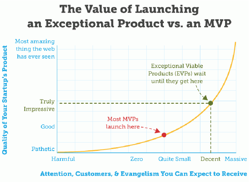 The Value of Launching an Exceptional Product vs. an MVP