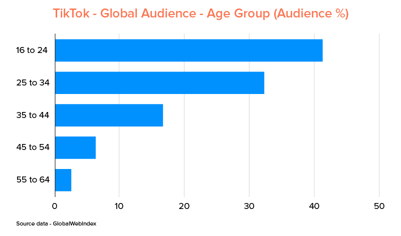 TikTok - Global Audience - Age Group (Audience %)
