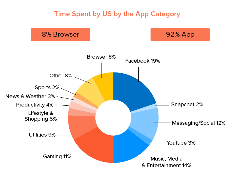Time Spent by US by the App Category