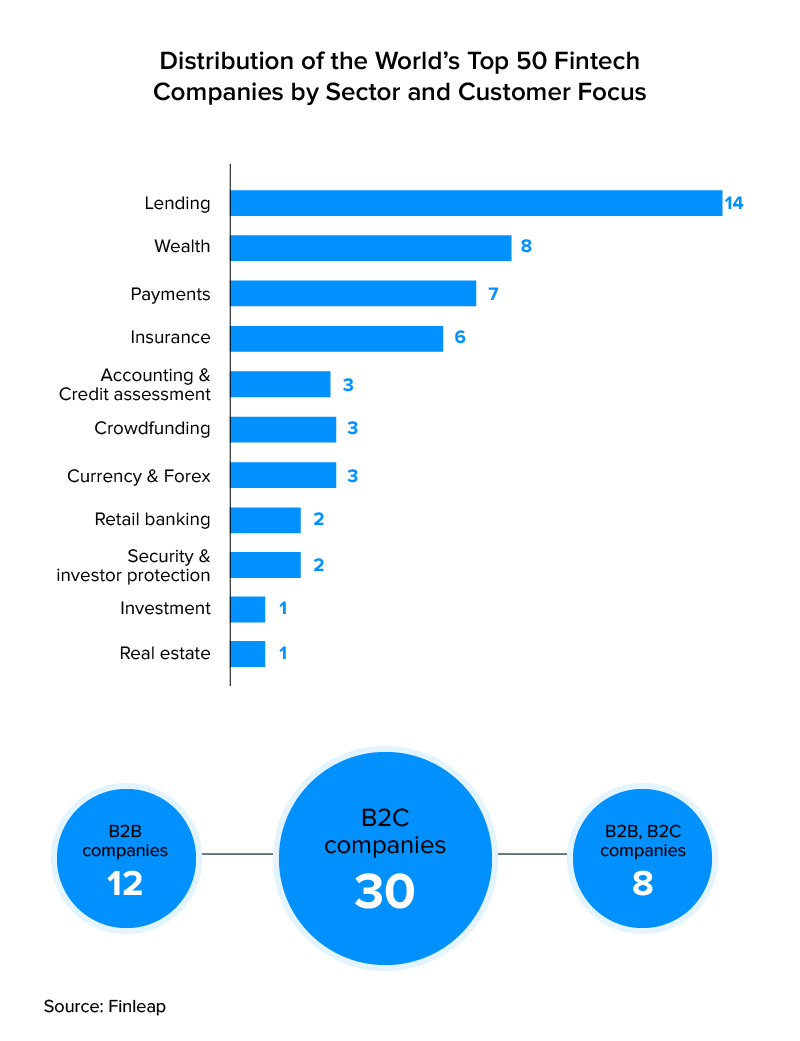 top 50 fintech companies by sector