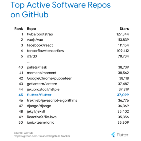 Top Active Software Repos on GithHub