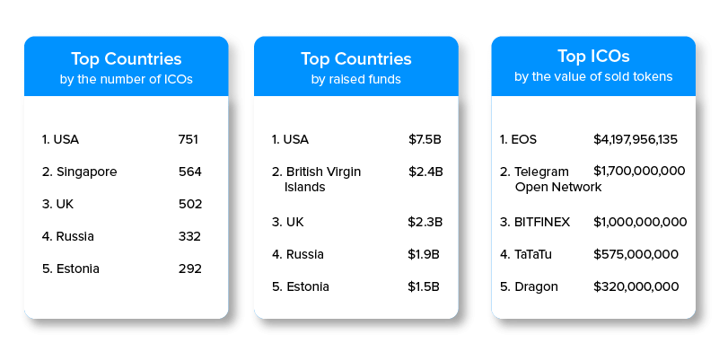 Top Countries and Top ICO