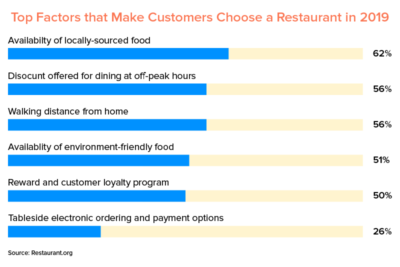 Top Factors that Make Customers Choose a Restaurant 