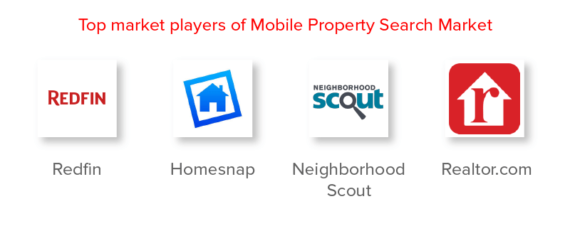 Top Market Players of Mobile Property Search Market