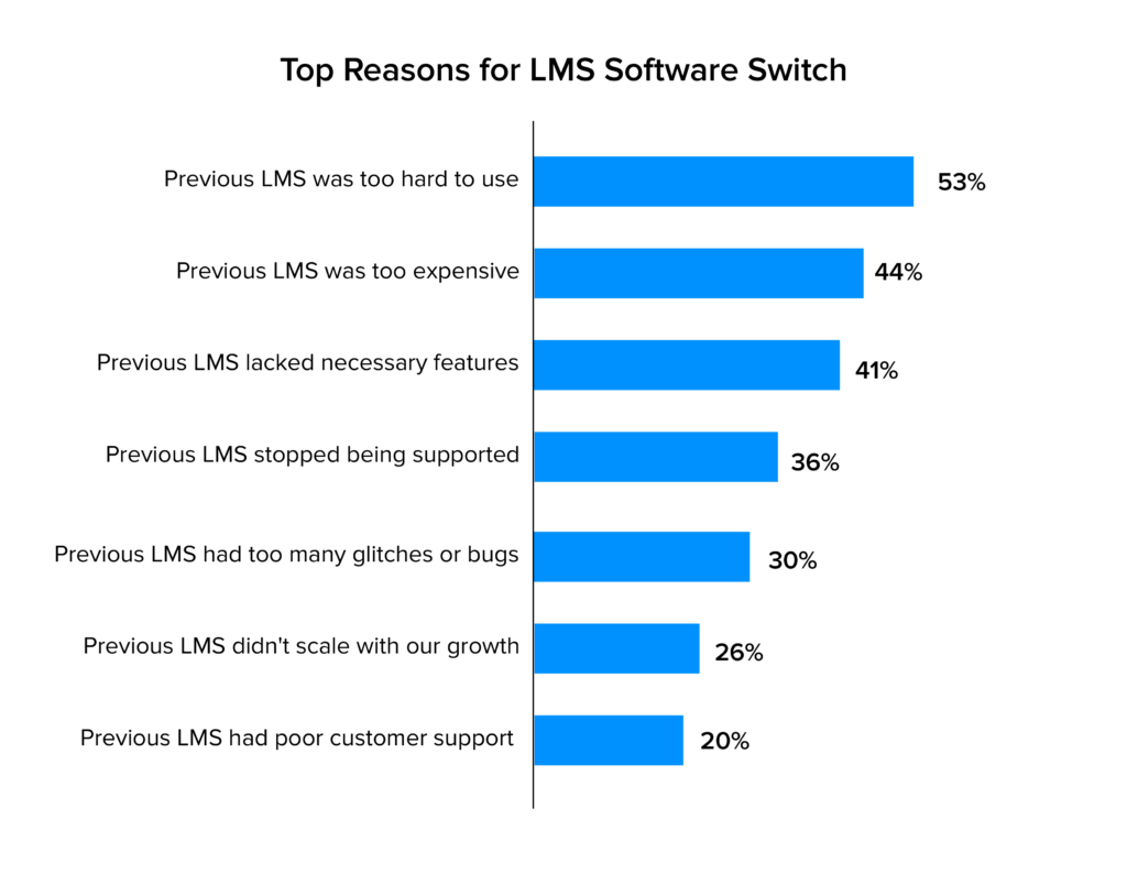 Top reasons for LMS software switch