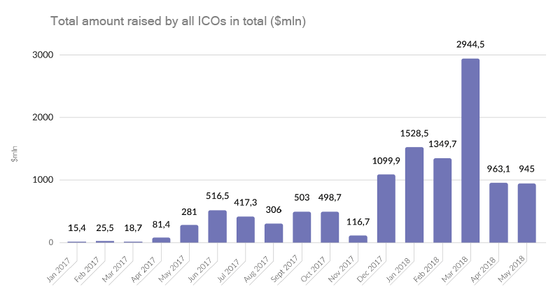 Total Amount Raised in ICO