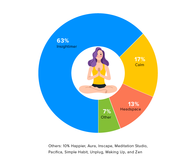 average meditation duration on various meditation apps