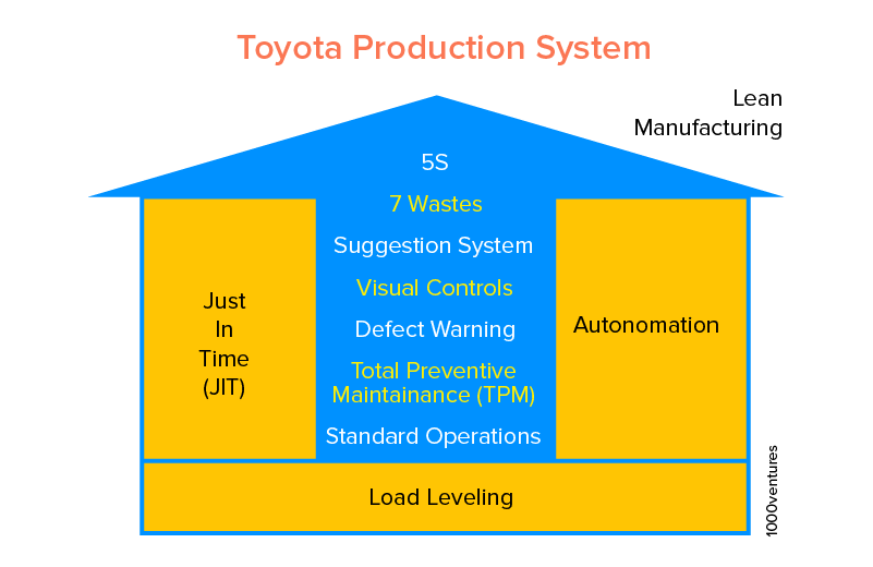 Toyota lean manufacturing process