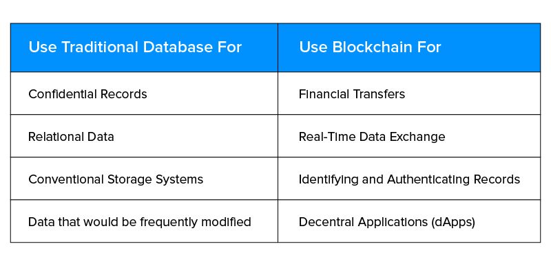 traditional database vs Blockchain use table