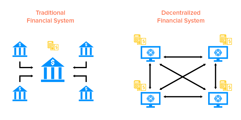 Traditional vs Decentralized Finance system