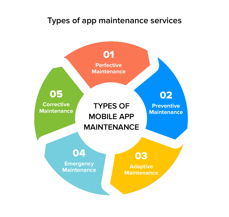 Types of app maintenance services