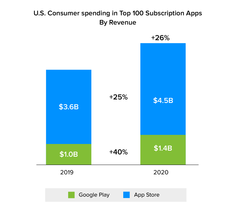U.S consumer spendings