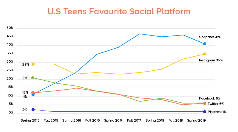 U.S Teens Favourite Social Platform