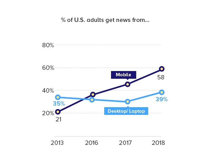 U.S. Adults get News from Mobile vs. Desktop