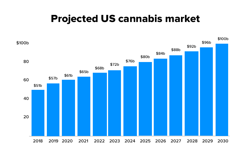 U.S. cannabis market