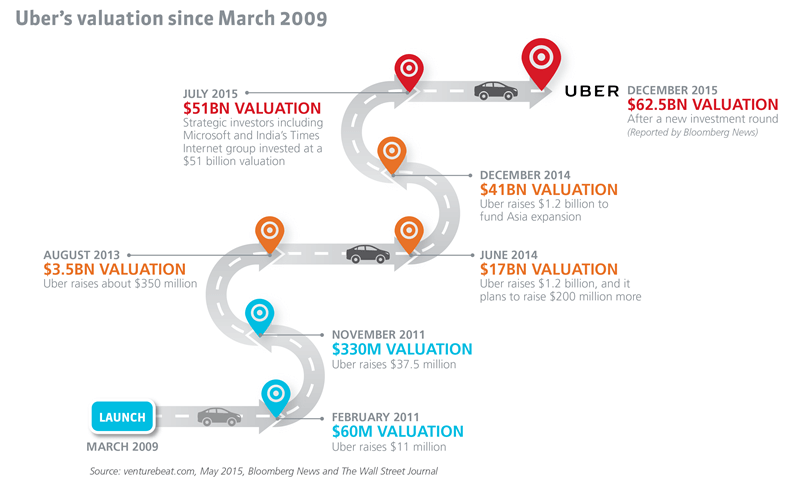 Uber's valuation since March 2009