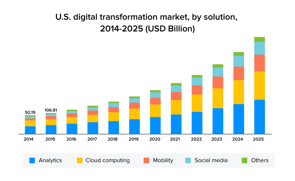 US digital transformation market stats