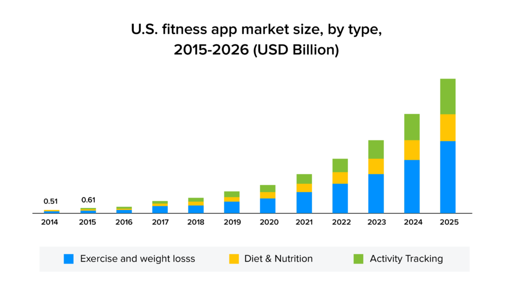 US fitness app market size
