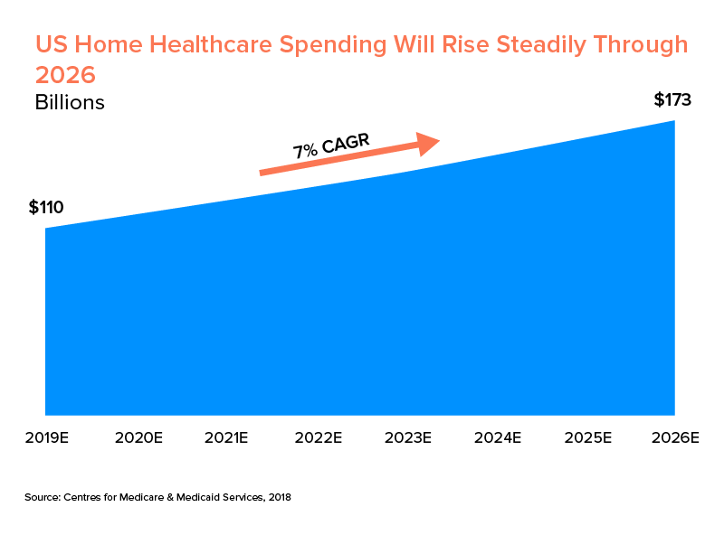 US home healthcare spending