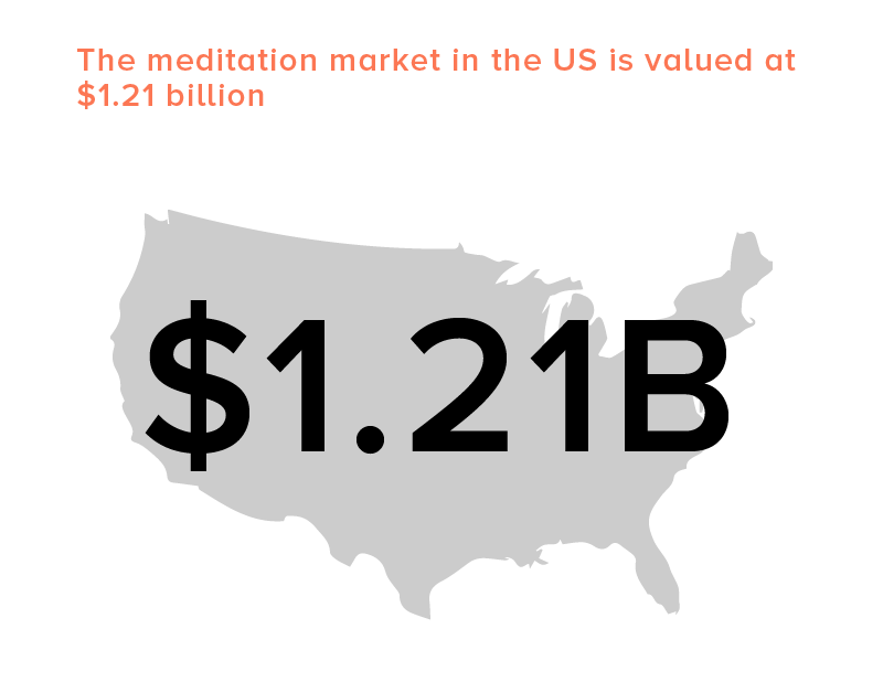 US meditation app market
