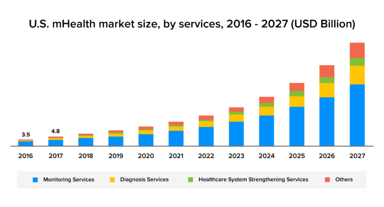 us-mhealth-market-size-stats