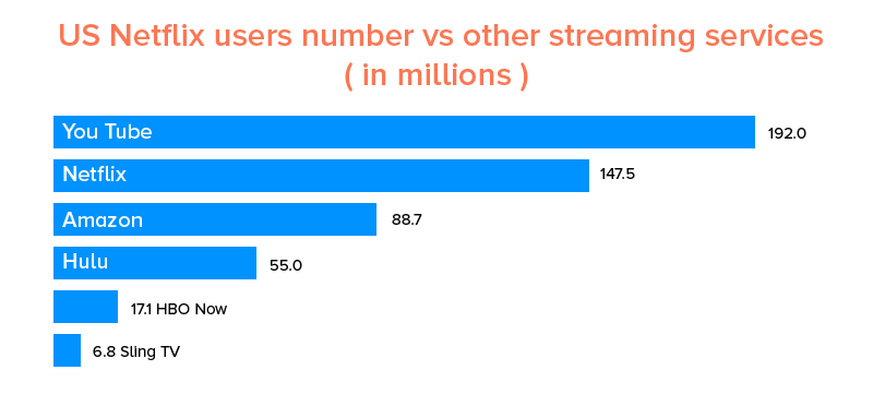 US Netflix users number vs other streaming services (in millions)