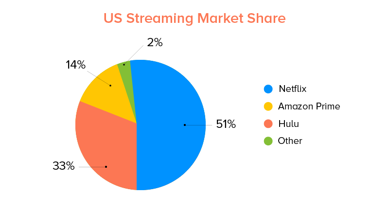 USA Streaming Market Share