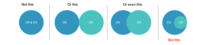 User Experience (UX) vs. Customer Experience Design What Separates Them
