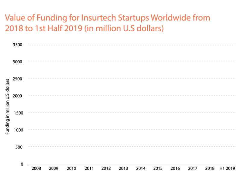 Value of Funding for Insurtech Startups