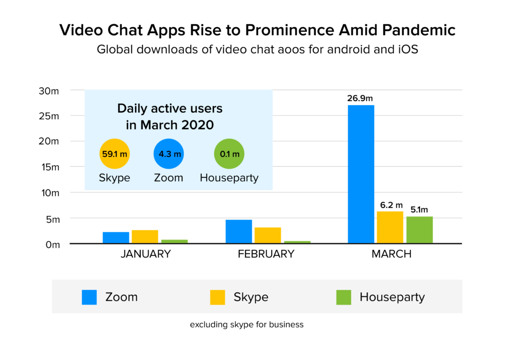 Video Calling Apps stats