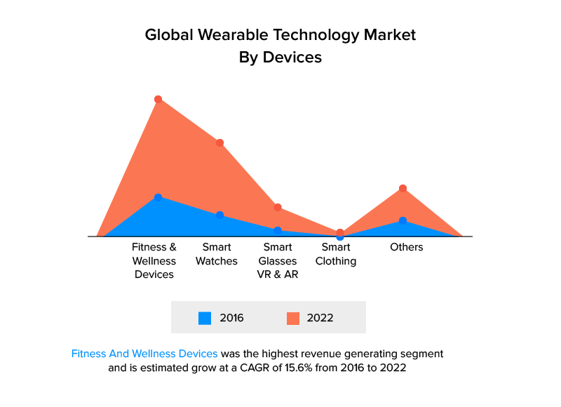 Global Wearable Technology Market by Devices