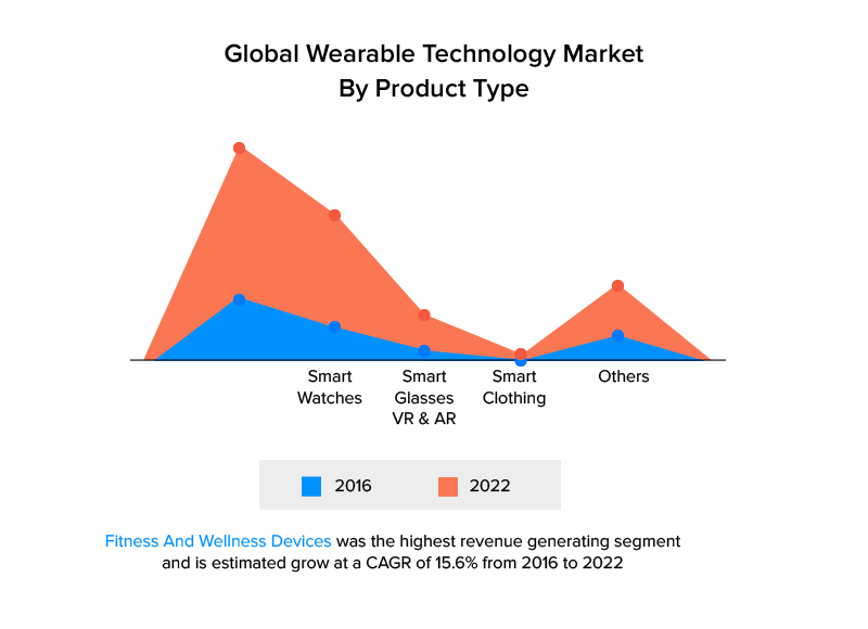 Wearable Technology Market By Product Type