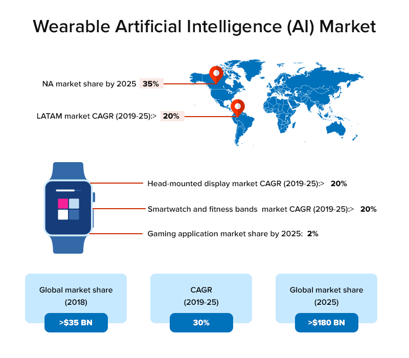 Wearable AI market