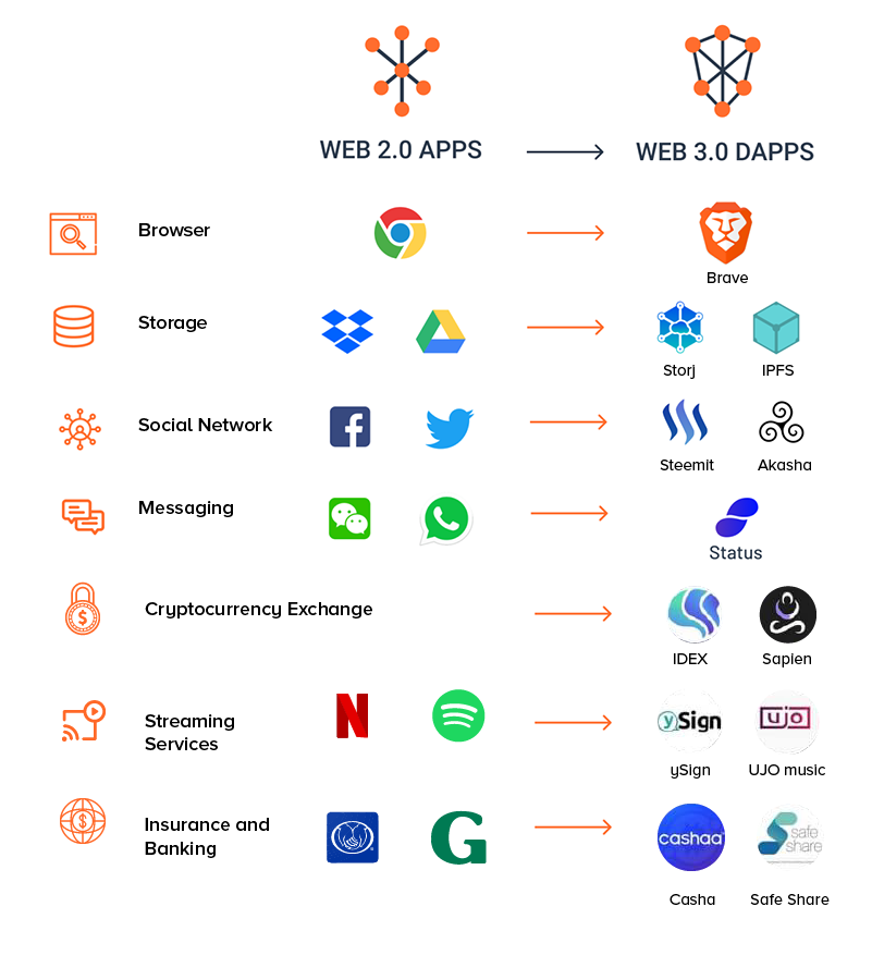 Web-3.0-dapps-Real-Life-Examples